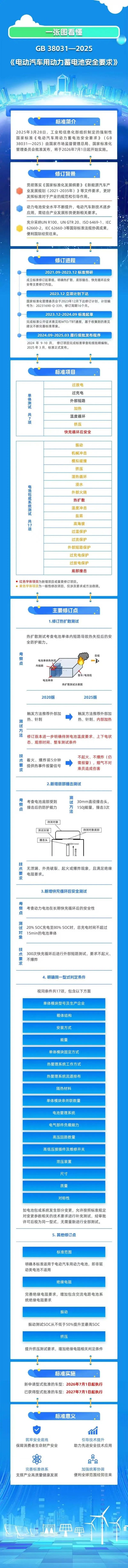 鼎冠配资 万亿级行业电动汽车用动力蓄电池新国标出炉！火线解读