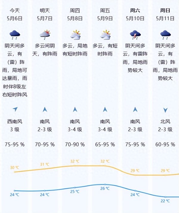 长富配资 深圳迎雷暴+8级大风！局地有暴雨！多路段受影响