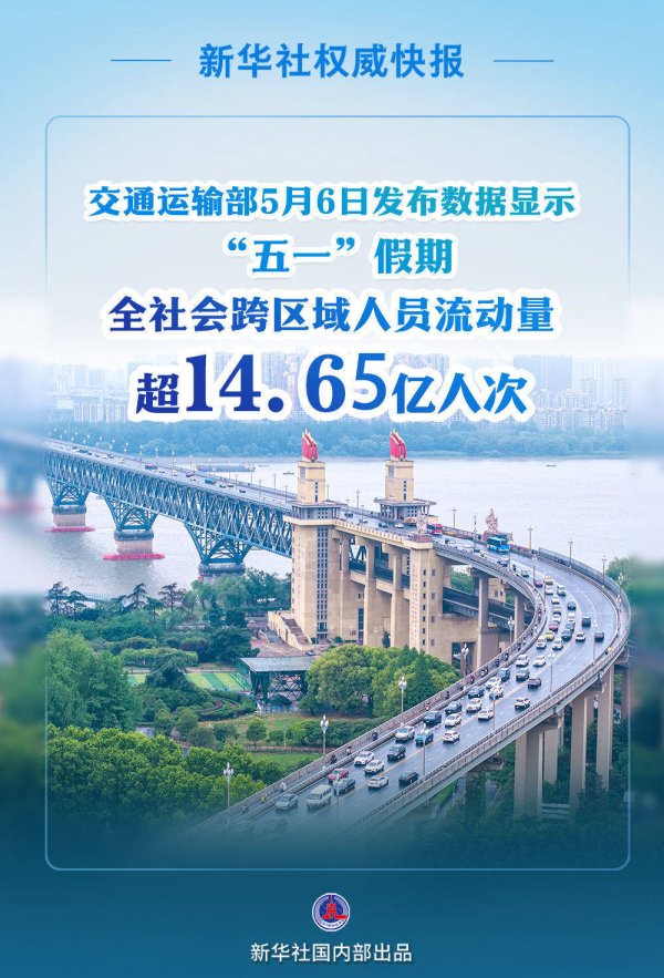 冠达配资 超14.65亿人次！2025年“五一”假期交通出行火热