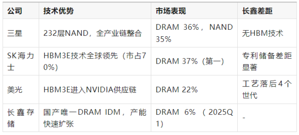 弘益配资 估值1500亿存储芯片巨头，IPO募资用于突破DDR5良率