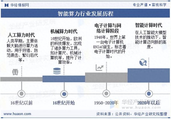 联美配资 2025年中国智能算力行业发展历程、产业链、规模分析