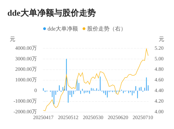 灵菲配资 欣龙控股主力资金持续净流入，3日共净流入2068.29万元