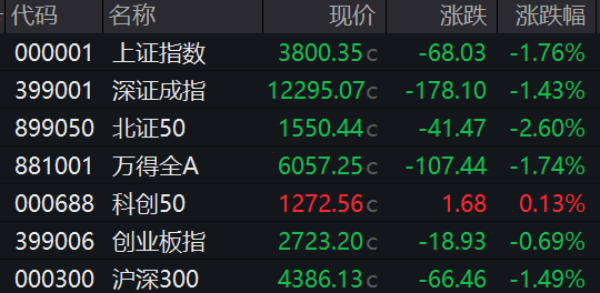 股利网 收盘丨沪指跌1.76%, 逾4700股飘绿, 两市成交额超3万亿元