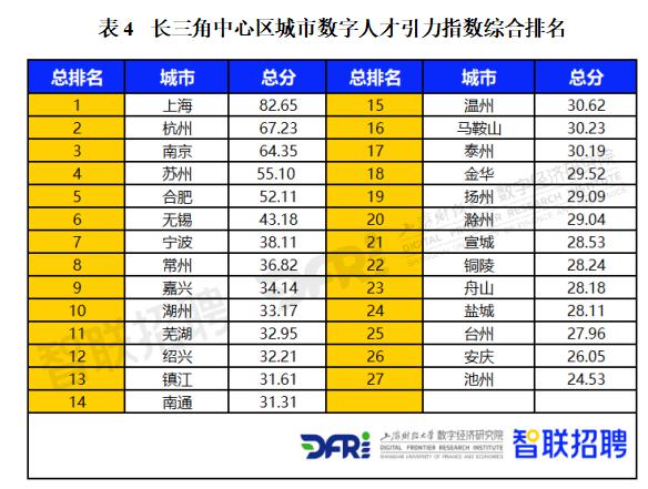 库东投资 报告：上海居长三角中心区27城数字人才引力指数首位